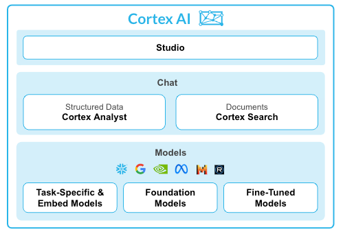 ์ค๋
ธ์ฐํ๋ ์ดํฌ_snowflake_๋น
๋ฐ์ดํฐ_bigdata_data_ai_์ธ๊ณต์ง๋ฅ_๋ฐ์ดํฐ์์ด_๋ฐ์ดํฐ๋งํธ_๋ฐ์ดํฐํ๋ซํผ_ํด๋ผ์ฐ๋_cloud_datasharing_etl_etl_๋ฐ์ดํฐ_๋ฐ์ดํฐ๋ถ์_์จํ๋ ๋ฏธ์ค_ai๋ชจ๋ธ_๋ฐ์ดํฐ๋ฒ ์ด์ค_์ํคํ
์ณ_aws_oracle_cortexanalyst_documentAI_rag