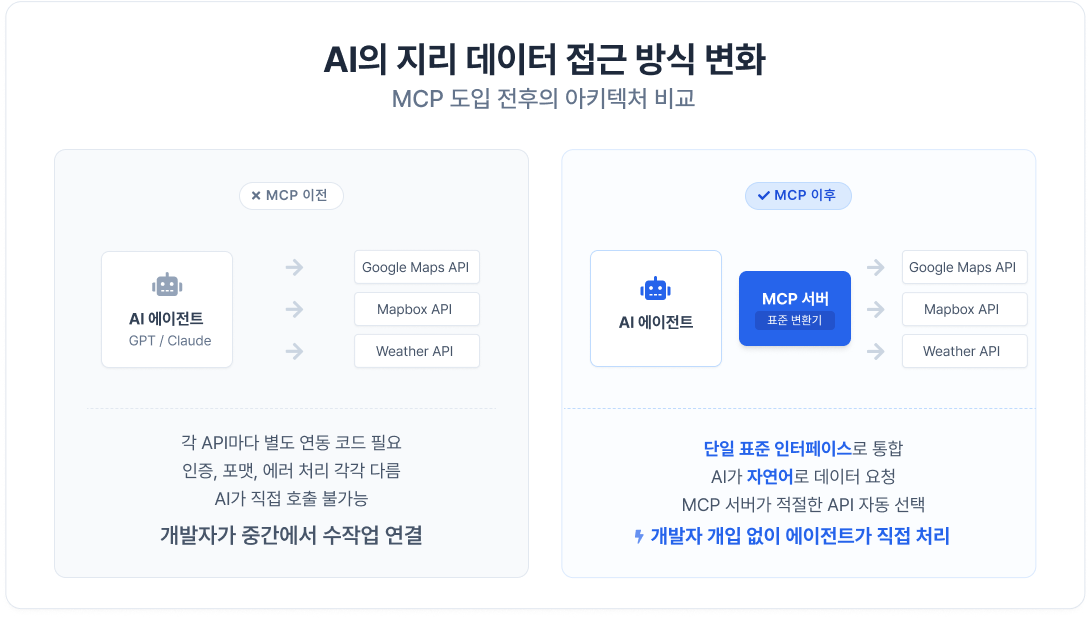 ๋ค์ํ ์ง๋ API๋ฅผ ๋จ์ผ ํ์ค ์ธํฐํ์ด์ค๋ก ํตํฉํ๋ MCP(Model Context Protocol) ๋์
์ ํ์ AI ์ง๋ฆฌ ๋ฐ์ดํฐ ์ ๊ทผ ์ํคํ
์ฒ ๋ณํ ๋น๊ต๋