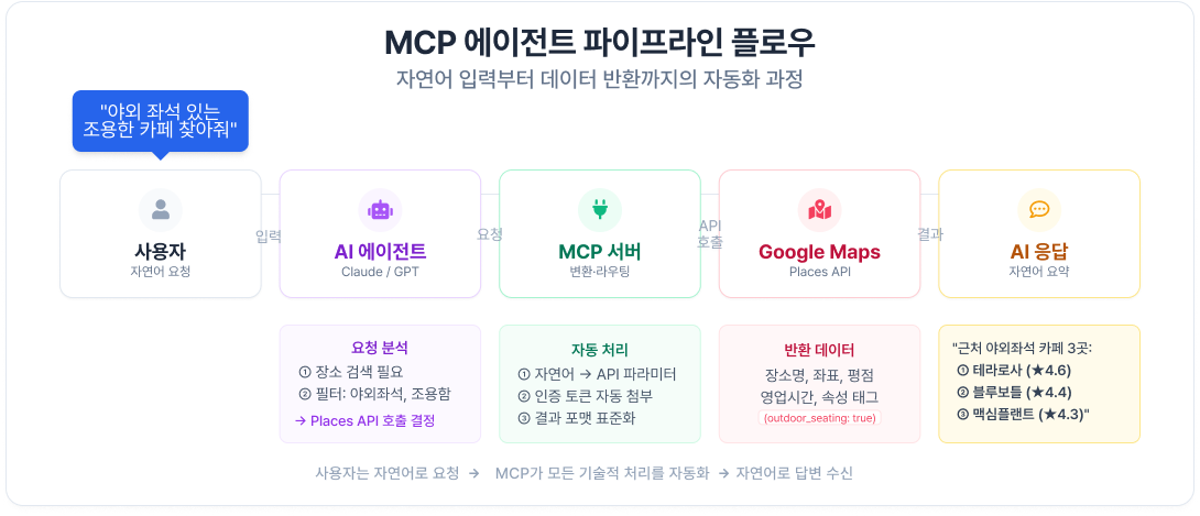 ์ฌ์ฉ์์ ์์ฐ์ด ์์ฒญ์ Google Maps API ํธ์ถ๋ก ์๋ ๋ณํํ์ฌ ๊ณต๊ฐ ๋ถ์ ๊ฒฐ๊ณผ๋ฅผ ๋ฐํํ๋ GeoAI ๋ฐ MCP ๊ธฐ๋ฐ ์์ด์ ํธ ํ์ดํ๋ผ์ธ ํ๋ก์ฐ
