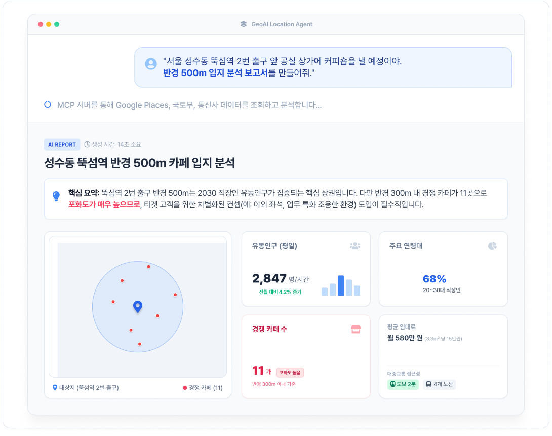 GeoAI 에이전트가 자동 생성한 서울 성수동 뚝섬역 반경 500m 상권 유동인구 및 카페 입지 분석 데이터 대시보드 화면
