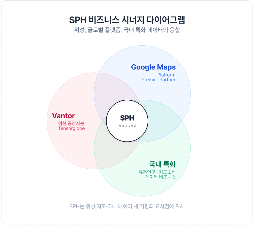Google Maps ํ๋ซํผ ๊ธ๋ก๋ฒ ์คํ ๋ค๋, Vantor ์์ฑ ๊ณต๊ฐ์ง๋ฅ, ๊ตญ๋ด ํนํ ๋งฅ๋ฝ ๋ฐ์ดํฐ๊ฐ ์ตํฉ๋ GeoAI ์ ๋ฌธ ํํธ๋ SPH์ ๋น์ฆ๋์ค ์๋์ง ๋ค์ด์ด๊ทธ๋จ