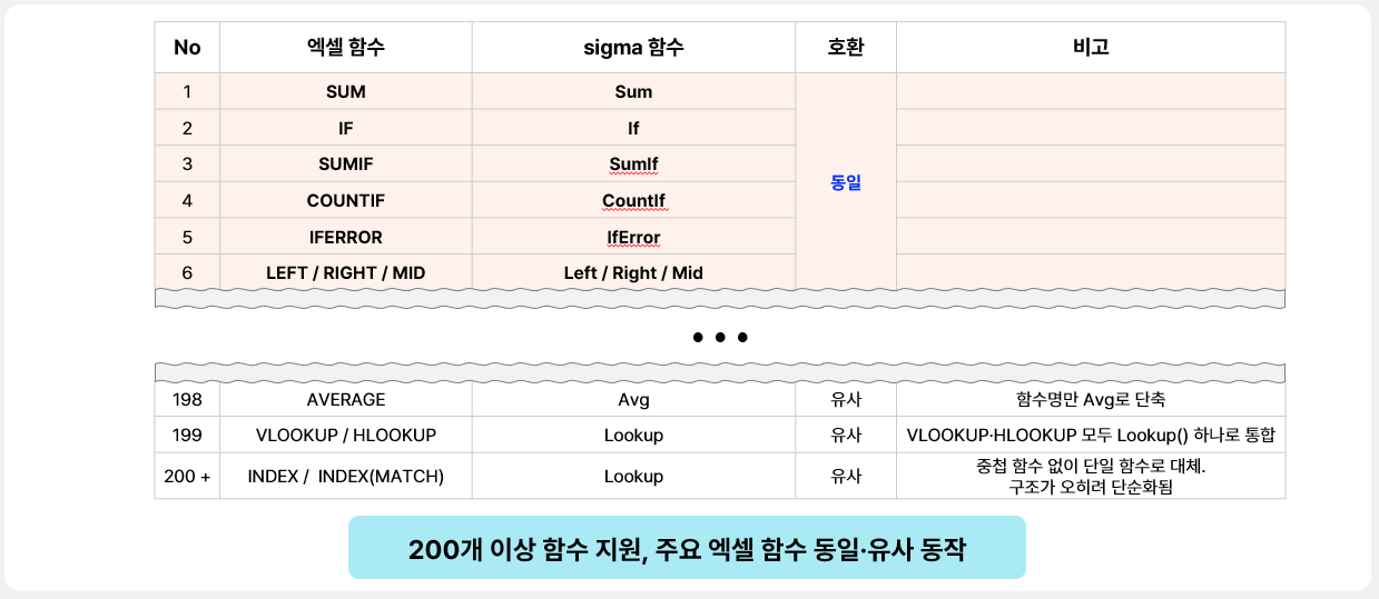 엑셀(Excel) 함수와 시그마(Sigma) 함수를 비교한 표. SUM, IF, COUNTIF 등 주요 엑셀 함수가 시그마에서도 동일하게 작동하며, VLOOKUP 등은 더 단순화된 구조로 200개 이상의 함수를 지원한다는 내용을 담고 있습니다.